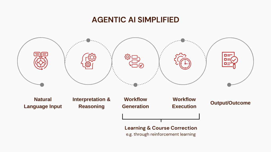 The Digital Kitchen Manager: How Agentic AI is Changing the Game - PreciTaste | Restaurant AI Software agentic ai blog cover precitaste - PreciTaste | Restaurant AI Software