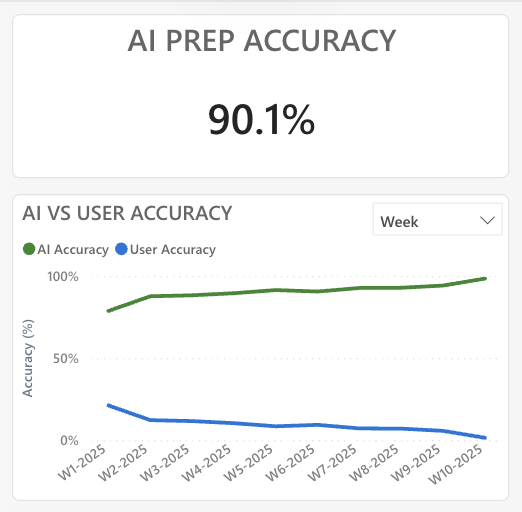 Prep Results Pop Out 1 - PreciTaste | Restaurant AI Software