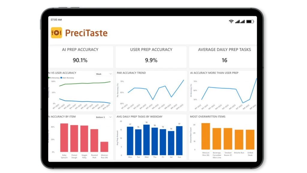 Data Analytics 1 - PreciTaste | Restaurant AI Software